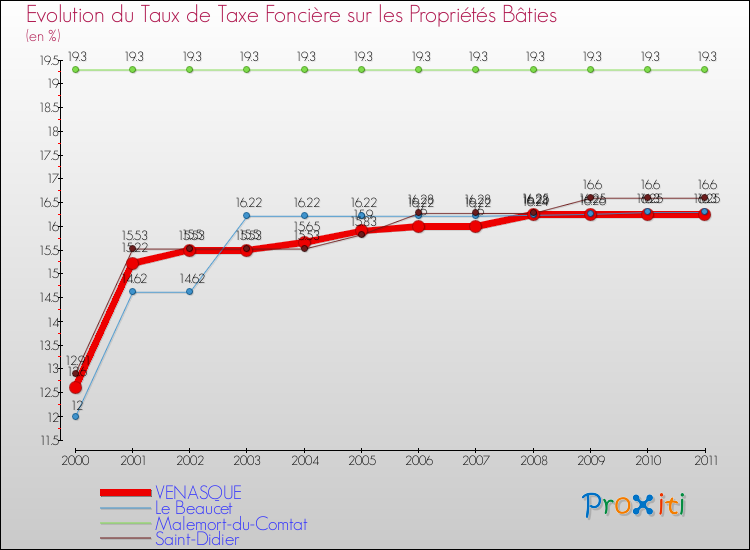 Evolution du taux de la taxe foncière sur le bati pour VENASQUE et les communes proches Comparaison des taux de taxe foncière sur le bati pour VENASQUE et les communes voisines