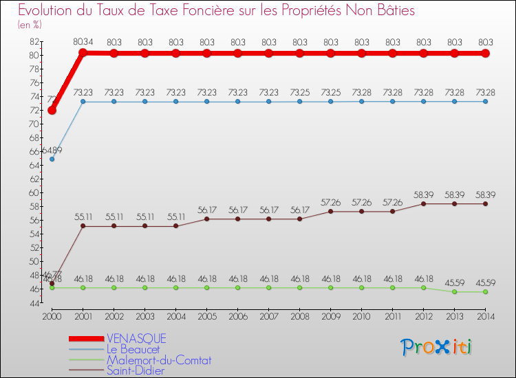 Evolution du taux de la taxe foncière sur les immeubles et terrains non batis pour VENASQUE et les communes proches de 2000 à 2014 Comparaison des taux de la taxe foncière sur les immeubles et terrains non batis pour VENASQUE et les communes voisines de 2000 à 2014