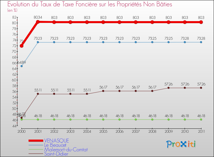Evolution du taux de la taxe foncière sur les immeubles et terrains non batis pour VENASQUE et les communes proches Comparaison des taux de la taxe foncière sur les immeubles et terrains non batis pour VENASQUE et les communes voisines