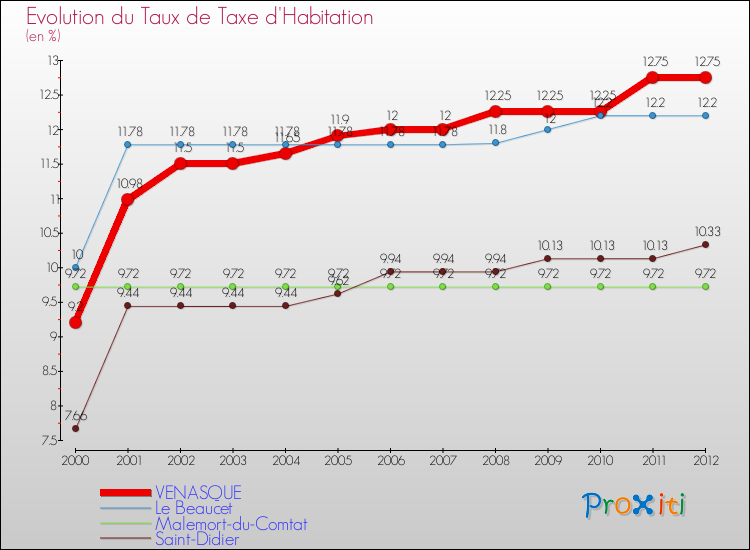 Evolution du taux de la taxe d'habitation pour VENASQUE et les communes proches Comparaison des taux de la taxe d'habitation pour VENASQUE et les communes voisines