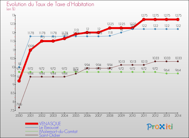 Evolution du taux de la taxe d'habitation pour VENASQUE et les communes proches de 2000 à 2014 Comparaison des taux de la taxe d'habitation pour VENASQUE et les communes voisines de 2000 à 2014