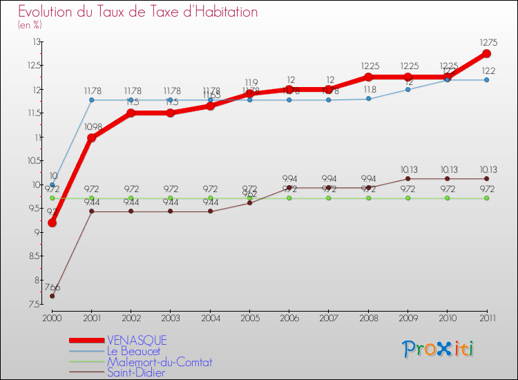 Evolution du taux de la taxe d'habitation pour VENASQUE et les communes proches Comparaison des taux de la taxe d'habitation pour VENASQUE et les communes voisines