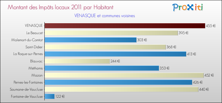 Montant des impôts locaux par Habitant pour VENASQUE et les communes proches Comparaison des impôts locaux par habitant pour VENASQUE et les communes voisines