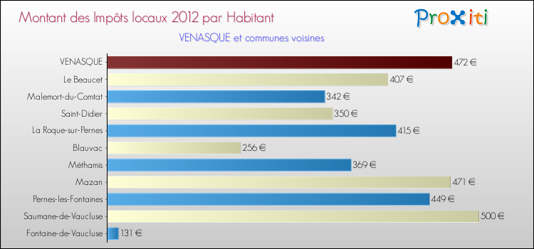Montant des impôts locaux par Habitant pour VENASQUE et les communes proches Comparaison des impôts locaux par habitant pour VENASQUE et les communes voisines