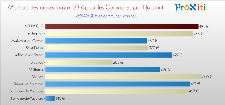 Montant des impôts locaux par Habitant pour VENASQUE et les communes proches en 2014 Comparaison des impôts locaux par habitant pour VENASQUE et les communes voisines en 2014