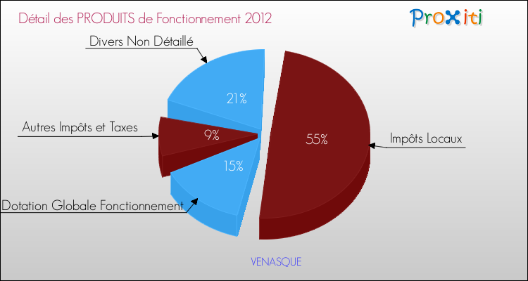 Décomposition du Budget de Fonctionnement 2012 de la commune de VENASQUE Budget de Fonctionnement 2012 pour la commune de VENASQUE