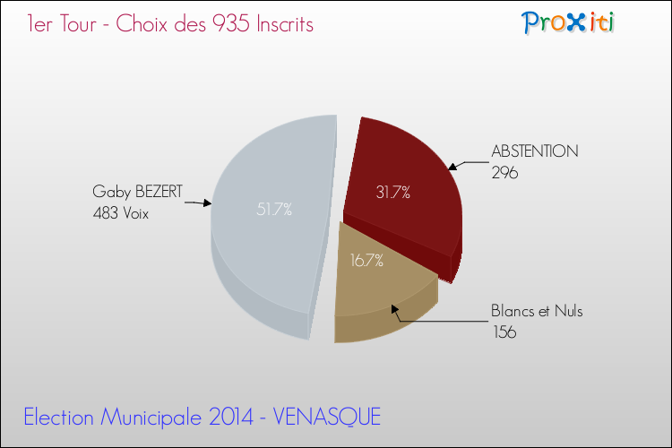 Résultats par rapport aux inscrits au 1er Tour des Elections Municipales 2014 de la commune de VENASQUE Elections Municipales 2014 - Résultats par rapport aux inscrits au 1er Tour pour la commune de VENASQUE