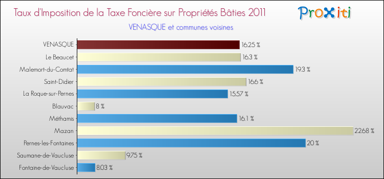 Taux d'imposition de la taxe foncière sur le bati 2011 pour VENASQUE et les communes proches Comparaison des taux d'imposition de la taxe foncière sur le bati 2011 pour VENASQUE et les communes voisines