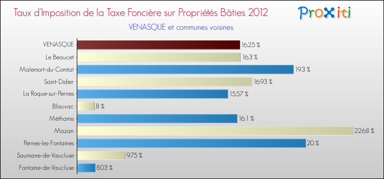 Taux d'imposition de la taxe foncière sur le bati 2012 pour VENASQUE et les communes proches Comparaison des taux d'imposition de la taxe foncière sur le bati 2012 pour VENASQUE et les communes voisines