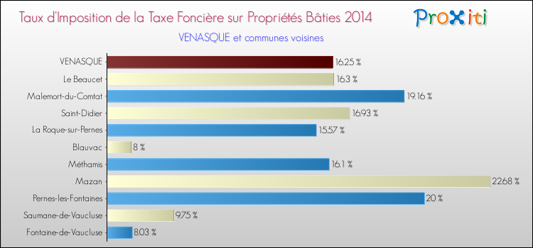Taux d'imposition de la taxe foncière sur le bati 2014 pour VENASQUE et les communes proches Comparaison des taux d'imposition de la taxe foncière sur le bati 2014 pour VENASQUE et les communes voisines