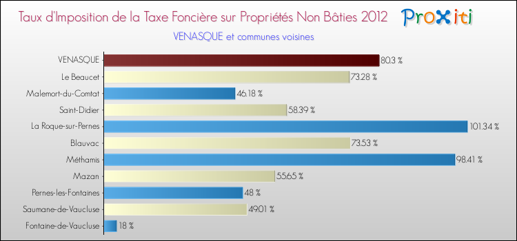 Taux d'imposition de la taxe foncière sur les immeubles et terrains non batis 2012 pour VENASQUE et les communes proches Comparaison des taux d'imposition de la taxe foncière sur les immeubles et terrains non batis 2012 pour VENASQUE et les communes voisines