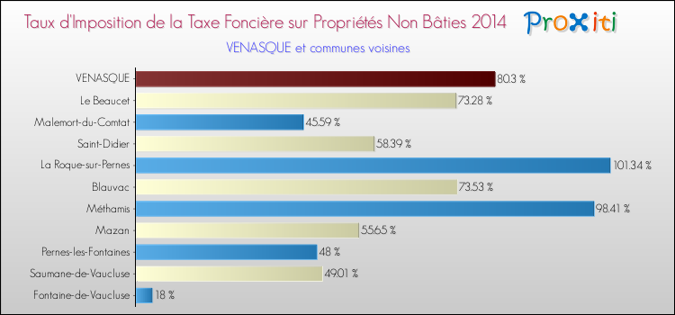 Taux d'imposition de la taxe foncière sur les immeubles et terrains non batis 2014 pour VENASQUE et les communes proches Comparaison des taux d'imposition de la taxe foncière sur les immeubles et terrains non batis 2014 pour VENASQUE et les communes voisines