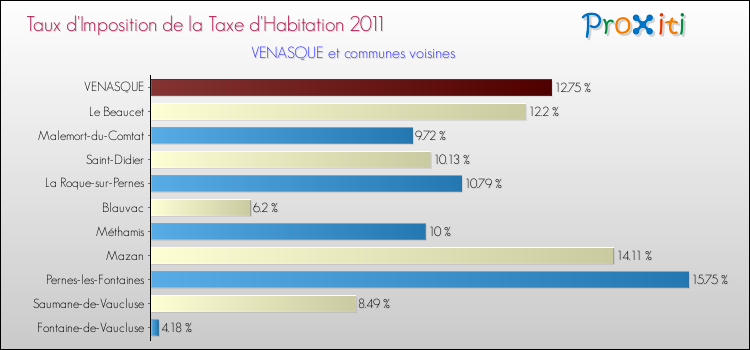 Taux d'imposition de la taxe d'habitation 2011 pour VENASQUE et les communes proches Comparaison des taux d'imposition de la taxe d'habitation 2011 pour VENASQUE et les communes voisines