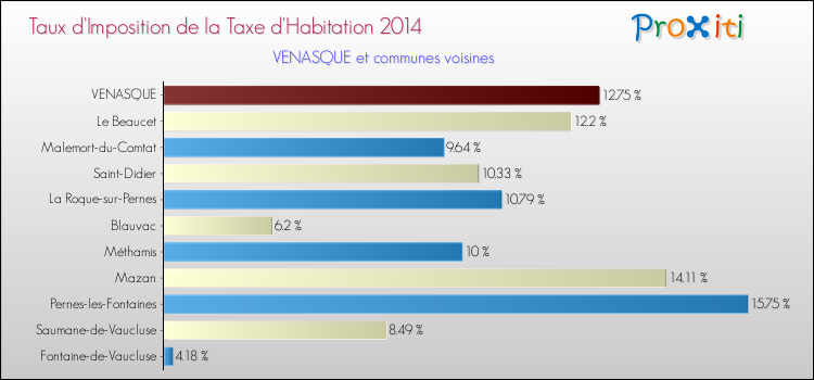 Taux d'imposition de la taxe d'habitation 2014 pour VENASQUE et les communes proches Comparaison des taux d'imposition de la taxe d'habitation 2014 pour VENASQUE et les communes voisines