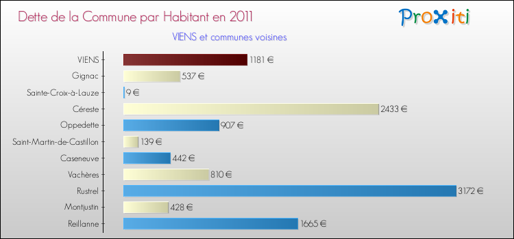 Dette par habitant de la commune en 2011 pour VIENS et les communes proches Comparaison de la dette par habitant de la commune en 2011 pour VIENS et les communes voisines