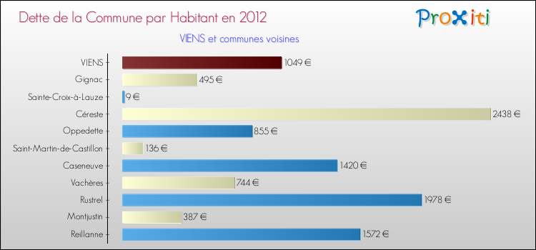 Dette par habitant de la commune en 2012 pour VIENS et les communes proches Comparaison de la dette par habitant de la commune en 2012 pour VIENS et les communes voisines