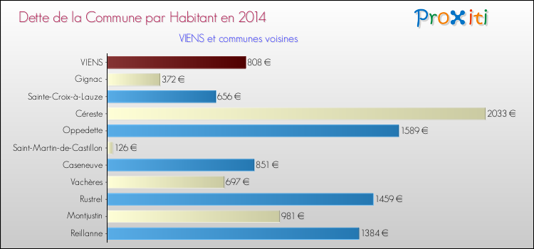 Dette par habitant de la commune en 2014 pour VIENS et les communes proches Comparaison de la dette par habitant de la commune en 2014 pour VIENS et les communes voisines