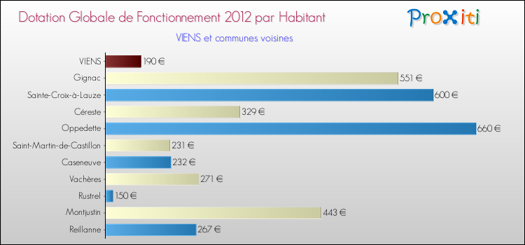 Montant des dotations globales de fonctionnement DGF par Habitant pour VIENS et les communes proches Comparaison des des dotations globales de fonctionnement DGF par habitant pour VIENS et les communes voisines