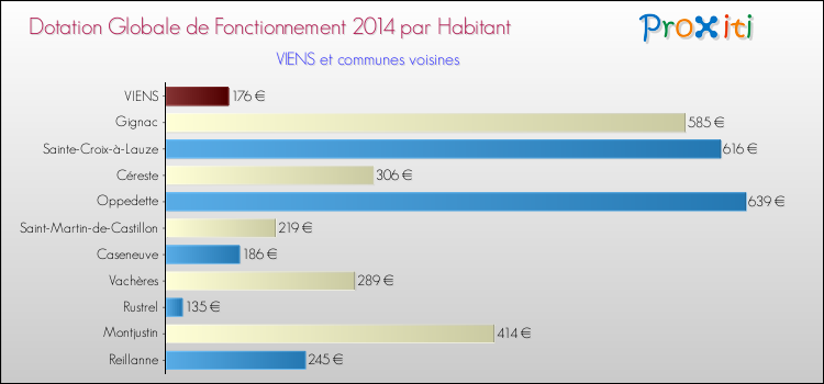 Montant des dotations globales de fonctionnement DGF par Habitant pour VIENS et les communes proches en 2014. Comparaison des des dotations globales de fonctionnement DGF par habitant pour VIENS et les communes voisines en 2014.