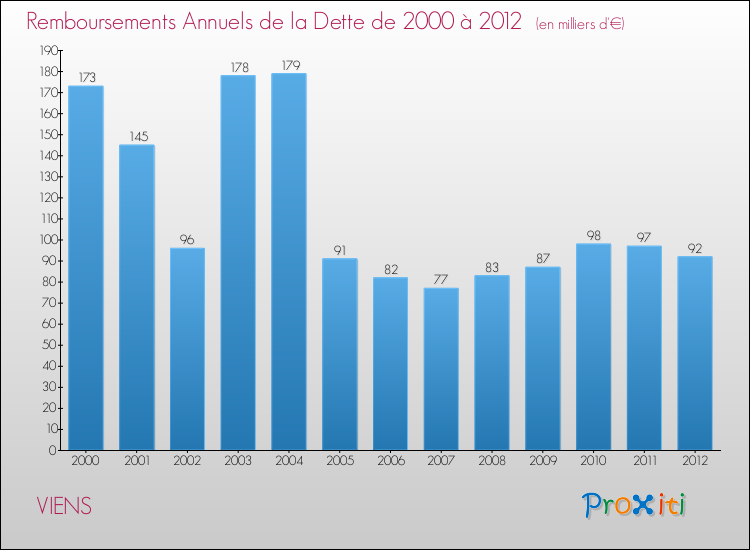 Evolution de l'annuité de la dette pour la commune de VIENS de 2000 à 2012 Annuités de la dette pour VIENS de 2000 à 2012