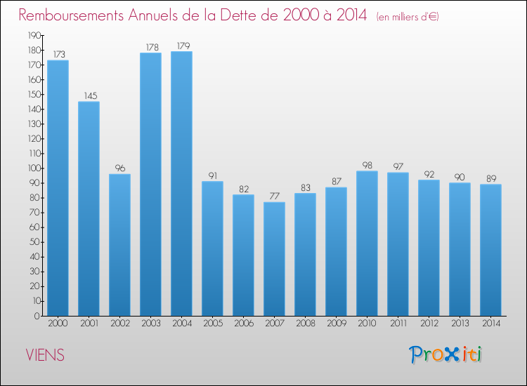 Evolution de l'annuité de la dette pour la commune de VIENS de 2000 à 2014 Annuités de la dette pour VIENS de 2000 à 2014