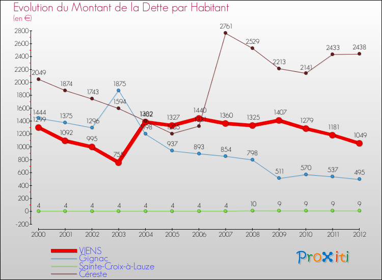 Evolution de la dette par habitant pour la commune de VIENS et les communes proches de 2000 à 2012 Comparaison de la dette par habitant pour VIENS et les communes voisines de 2000 à 2012