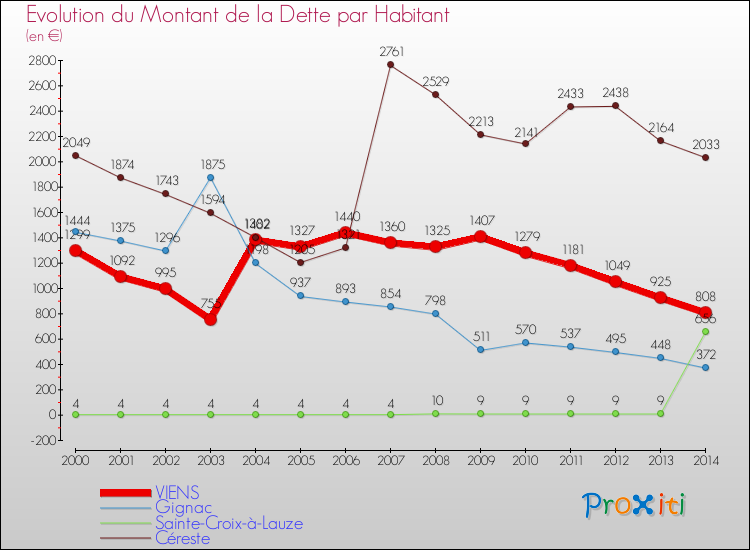 Evolution de la dette par habitant pour la commune de VIENS et les communes proches de 2000 à 2014 Comparaison de la dette par habitant pour VIENS et les communes voisines de 2000 à 2014