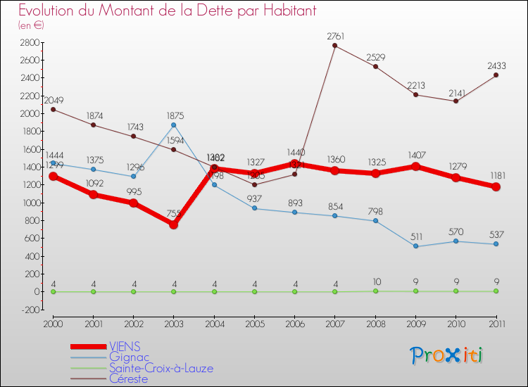 Evolution de la dette par habitant pour la commune de VIENS et les communes proches Comparaison de la dette par habitant pour VIENS et les communes voisines
