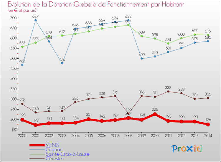 Evolution et montant de la dotation globale de fonctionnement par Habitant pour VIENS et les communes proches de 2000 à 2014. Comparaison des dotations globales de fonctionnement par habitant pour VIENS et les communes voisines de 2000 à 2014.