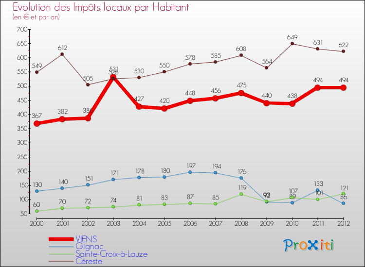 Evolution et montant des impôts locaux par Habitant pour VIENS et les communes proches Comparaison des impôts locaux par habitant pour VIENS et les communes voisines