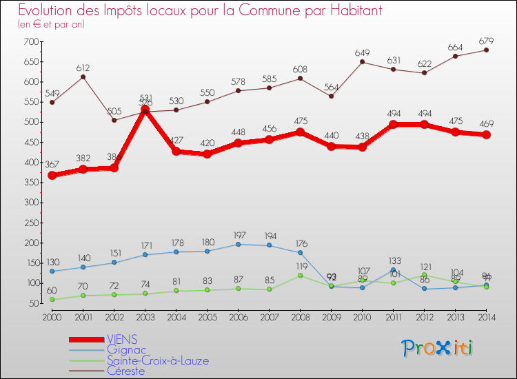 Evolution et montant des impôts locaux par Habitant pour VIENS et les communes proches de 2000 à 2014 Comparaison des impôts locaux par habitant pour VIENS et les communes voisines de 2000 à 2014