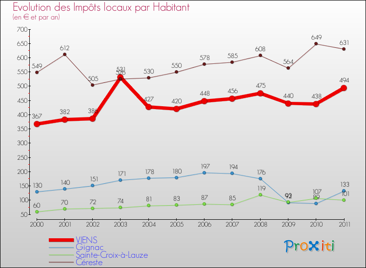 Evolution et montant des impôts locaux par Habitant pour VIENS et les communes proches Comparaison des impôts locaux par habitant pour VIENS et les communes voisines