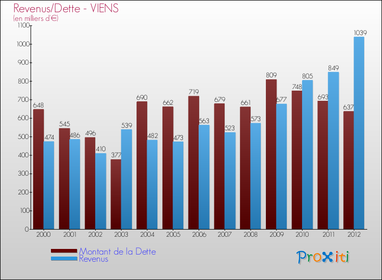 Evolution comparée de la dette et des revenus pour la commune de VIENS de 2000 à 2012 Comparaison de la dette et des revenus pour VIENS de 2000 à 2012