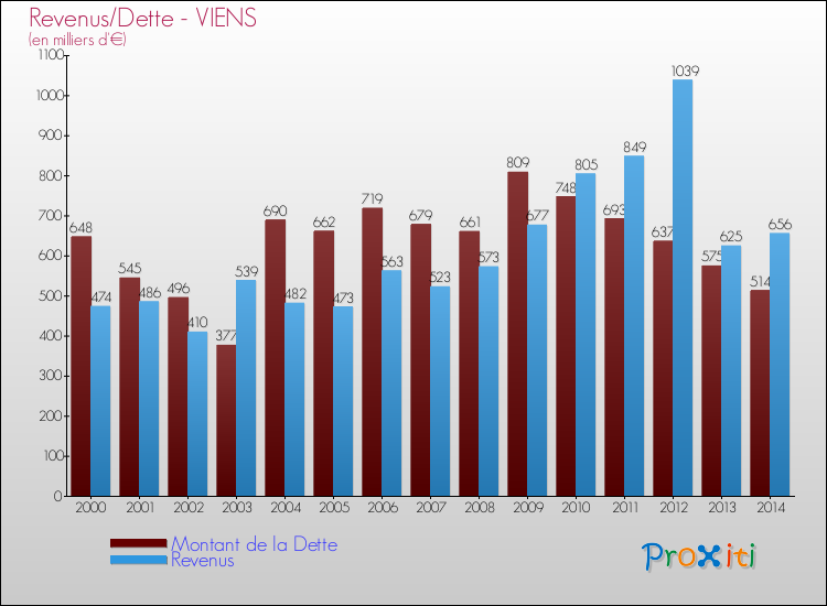Evolution comparée de la dette et des revenus pour la commune de VIENS de 2000 à 2014 Comparaison de la dette et des revenus pour VIENS de 2000 à 2014