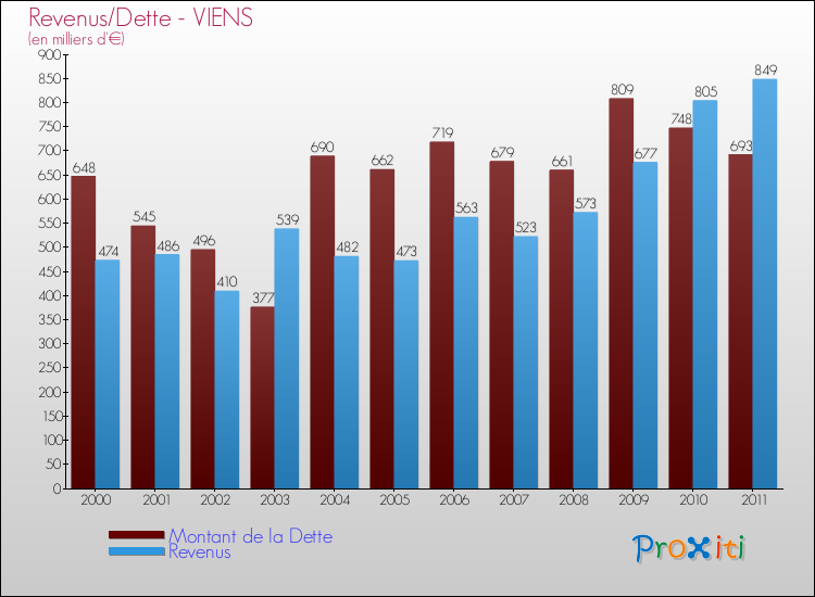 Evolution comparée de la dette et des revenus pour la commune de VIENS de 2000 à 2011 Comparaison de la dette et des revenus pour VIENS de 2000 à 2011