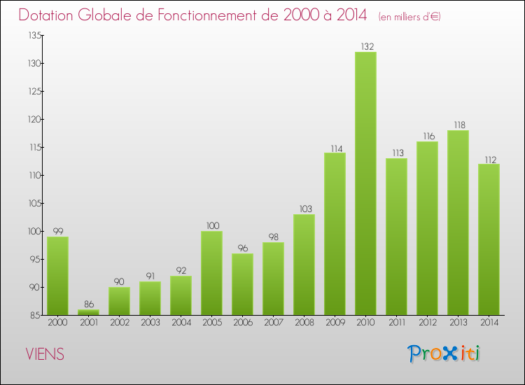 Evolution du montant de la Dotation Globale de Fonctionnement pour la commune de VIENS de 2000 à 2014 Evolution du montant de la Dotation Globale de Fonctionnement pour VIENS de 2000 à 2014