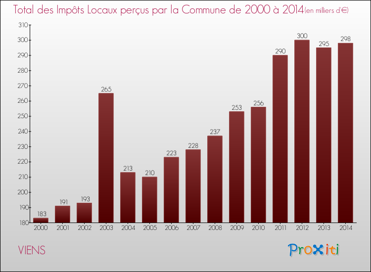 Evolution des Impôts Locaux pour la commune de VIENS de 2000 à 2014 Evolution des Impôts Locaux pour VIENS de 2000 à 2014
