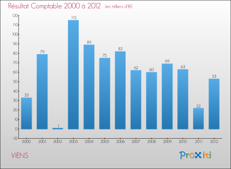 Evolution du résultat comptable pour la commune de VIENS de 2000 à 2012 Evolution du résultat comptable pour VIENS de 2000 à 2012