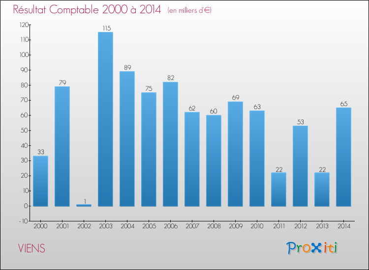 Evolution du résultat comptable pour la commune de VIENS de 2000 à 2014 Evolution du résultat comptable pour VIENS de 2000 à 2014