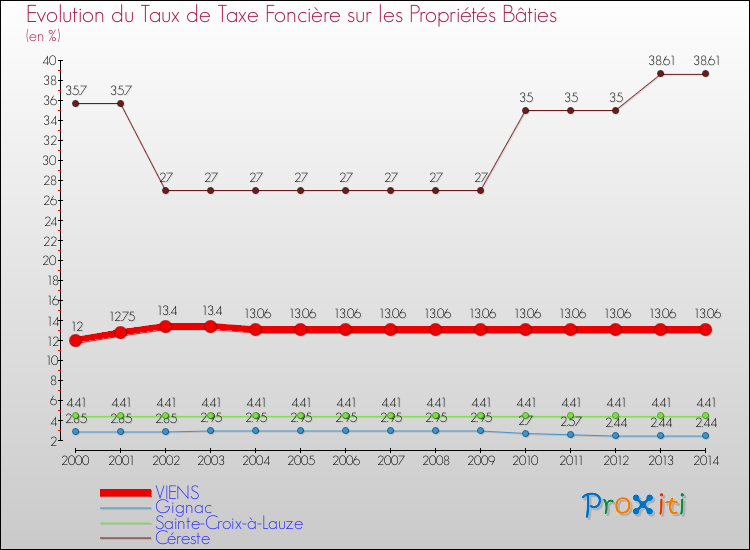Evolution du taux de la taxe foncière sur le bati pour VIENS et les communes proches de 2000 à 2014 Comparaison des taux de taxe foncière sur le bati pour VIENS et les communes voisines de 2000 à 2014