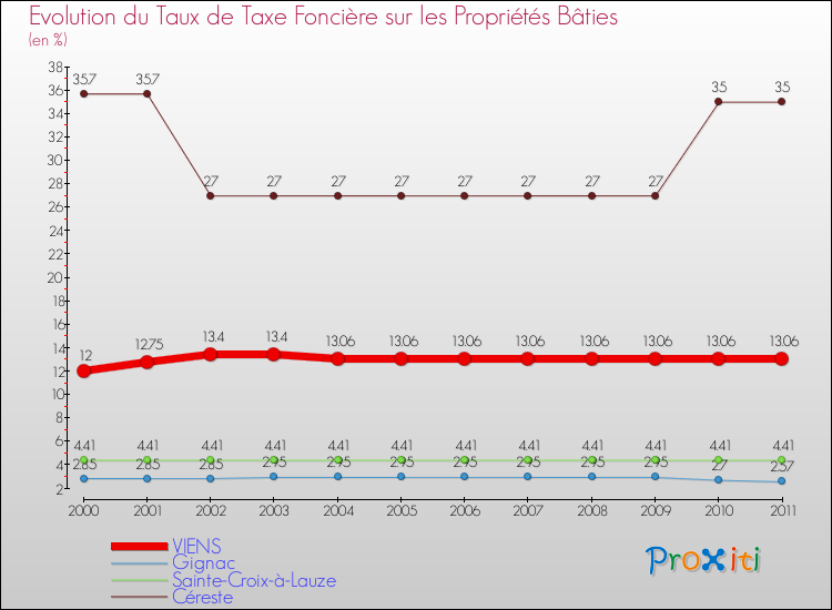 Evolution du taux de la taxe foncière sur le bati pour VIENS et les communes proches Comparaison des taux de taxe foncière sur le bati pour VIENS et les communes voisines