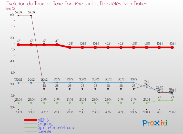 Evolution du taux de la taxe foncière sur les immeubles et terrains non batis pour VIENS et les communes proches de 2000 à 2012 Comparaison des taux de la taxe foncière sur les immeubles et terrains non batis pour VIENS et les communes voisines de 2000 à 2012