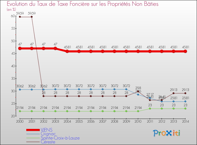 Evolution du taux de la taxe foncière sur les immeubles et terrains non batis pour VIENS et les communes proches de 2000 à 2014 Comparaison des taux de la taxe foncière sur les immeubles et terrains non batis pour VIENS et les communes voisines de 2000 à 2014