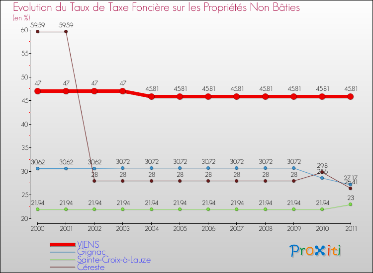 Evolution du taux de la taxe foncière sur les immeubles et terrains non batis pour VIENS et les communes proches Comparaison des taux de la taxe foncière sur les immeubles et terrains non batis pour VIENS et les communes voisines