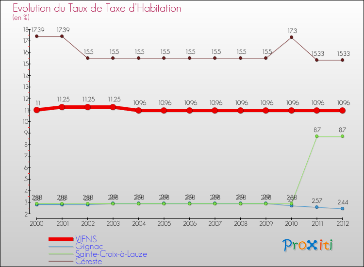 Evolution du taux de la taxe d'habitation pour VIENS et les communes proches Comparaison des taux de la taxe d'habitation pour VIENS et les communes voisines