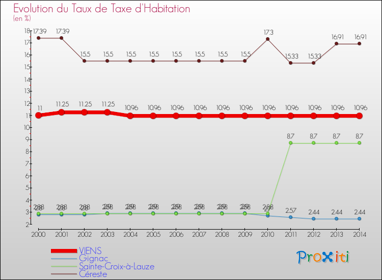 Evolution du taux de la taxe d'habitation pour VIENS et les communes proches de 2000 à 2014 Comparaison des taux de la taxe d'habitation pour VIENS et les communes voisines de 2000 à 2014