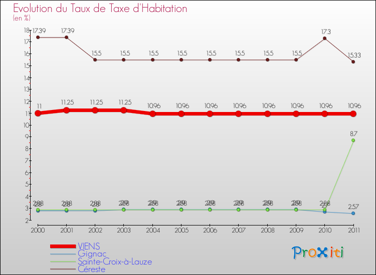 Evolution du taux de la taxe d'habitation pour VIENS et les communes proches Comparaison des taux de la taxe d'habitation pour VIENS et les communes voisines