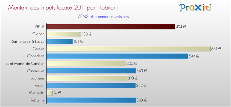 Montant des impôts locaux par Habitant pour VIENS et les communes proches Comparaison des impôts locaux par habitant pour VIENS et les communes voisines