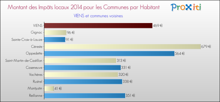 Montant des impôts locaux par Habitant pour VIENS et les communes proches en 2014 Comparaison des impôts locaux par habitant pour VIENS et les communes voisines en 2014