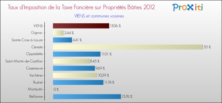 Taux d'imposition de la taxe foncière sur le bati 2012 pour VIENS et les communes proches Comparaison des taux d'imposition de la taxe foncière sur le bati 2012 pour VIENS et les communes voisines